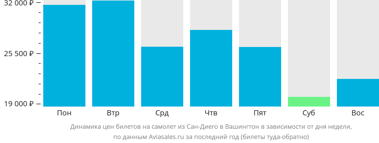 Динамика цен билетов на самолёт из Сан-Диего в Вашингтон в зависимости от дня недели
