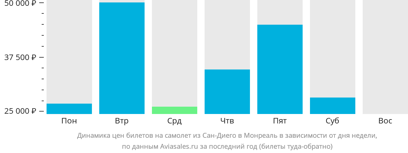 Динамика цен билетов на самолёт из Сан-Диего в Монреаль в зависимости от дня недели