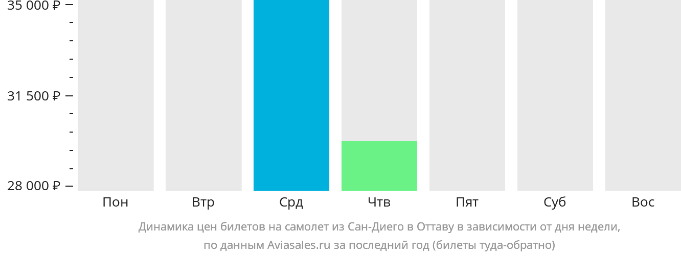 Динамика цен билетов на самолёт из Сан-Диего в Оттаву в зависимости от дня недели