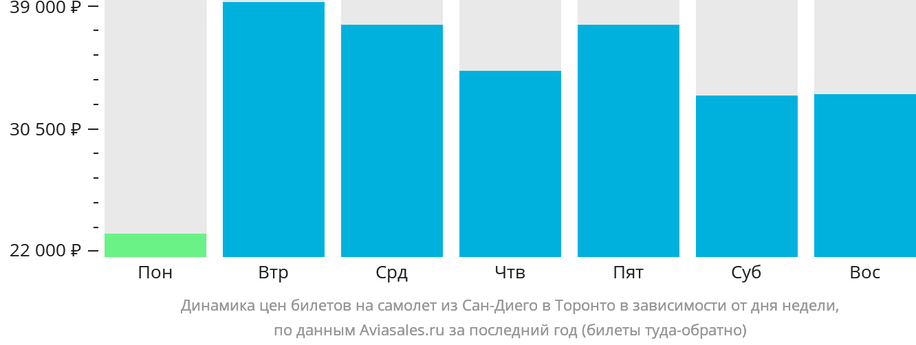 Динамика цен билетов на самолёт из Сан-Диего в Торонто в зависимости от дня недели