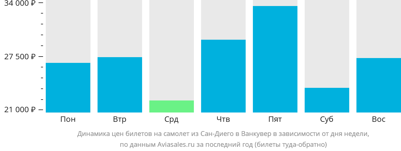 Динамика цен билетов на самолёт из Сан-Диего в Ванкувер в зависимости от дня недели