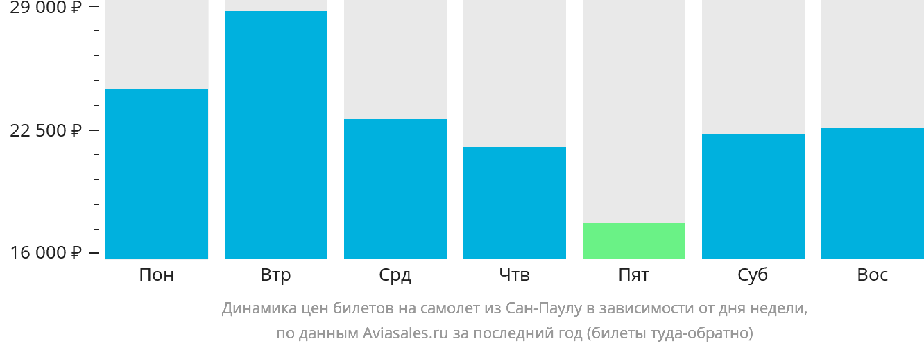 Динамика цен билетов на самолёт из Сан-Паулу в зависимости от дня недели