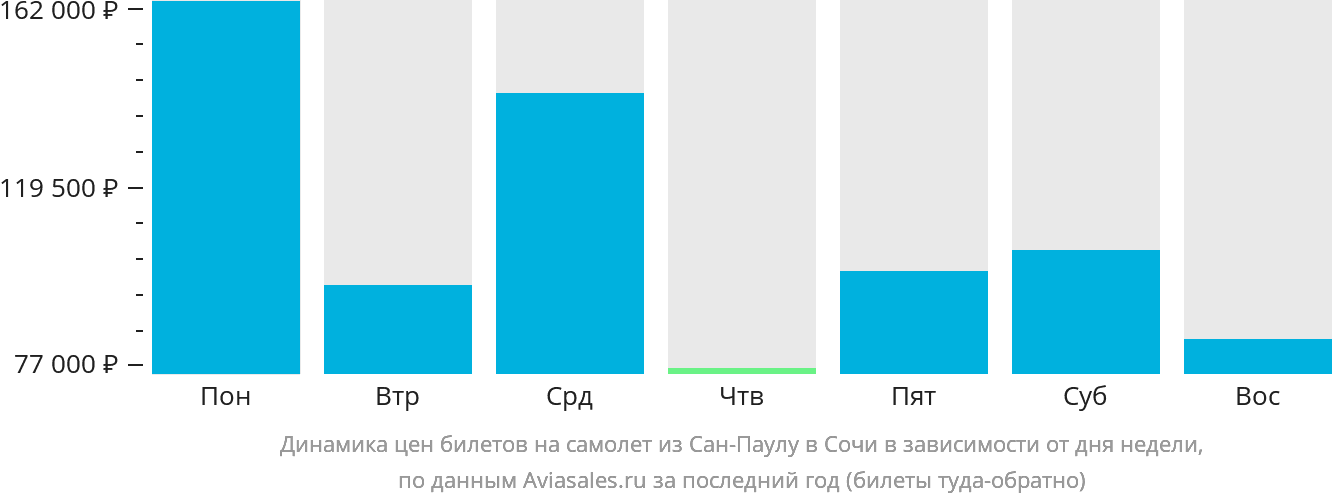 Динамика цен билетов на самолёт из Сан-Паулу в Сочи в зависимости от дня недели
