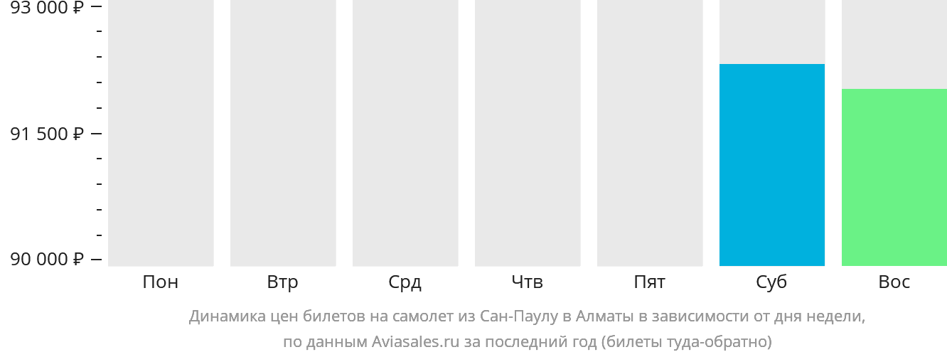 Динамика цен билетов на самолёт из Сан-Паулу в Алматы в зависимости от дня недели