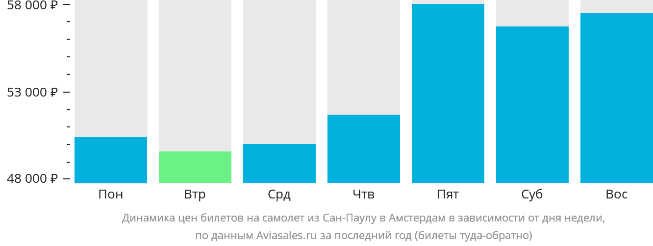 Динамика цен билетов на самолёт из Сан-Паулу в Амстердам в зависимости от дня недели