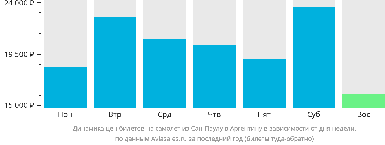 Динамика цен билетов на самолёт из Сан-Паулу в Аргентину в зависимости от дня недели