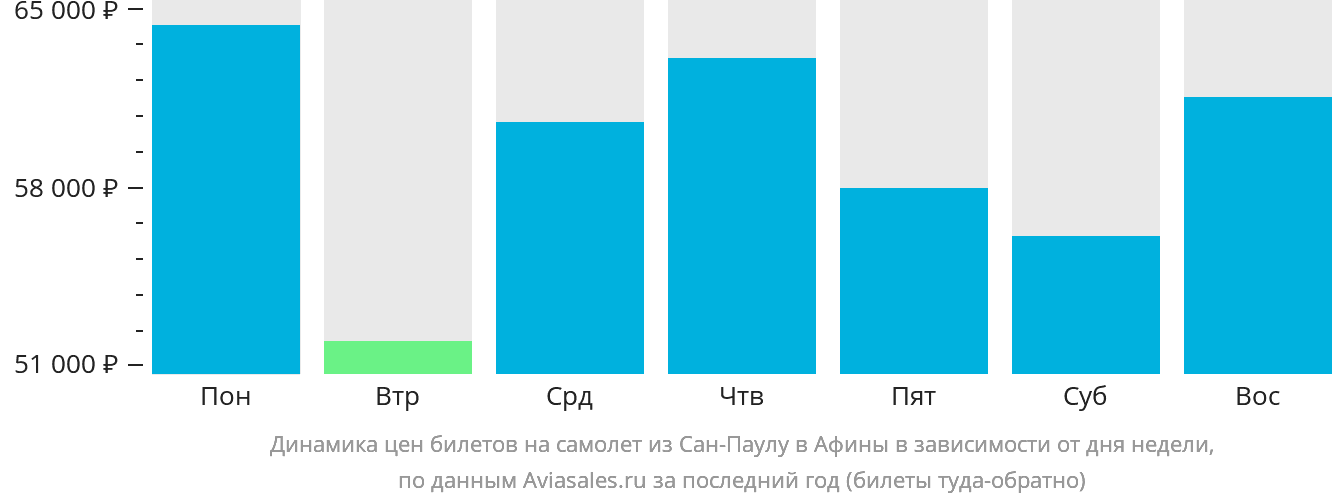 Динамика цен билетов на самолёт из Сан-Паулу в Афины в зависимости от дня недели