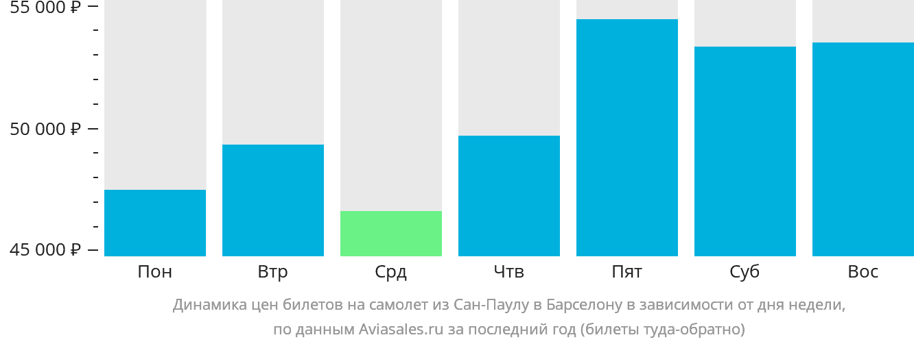 Динамика цен билетов на самолёт из Сан-Паулу в Барселону в зависимости от дня недели