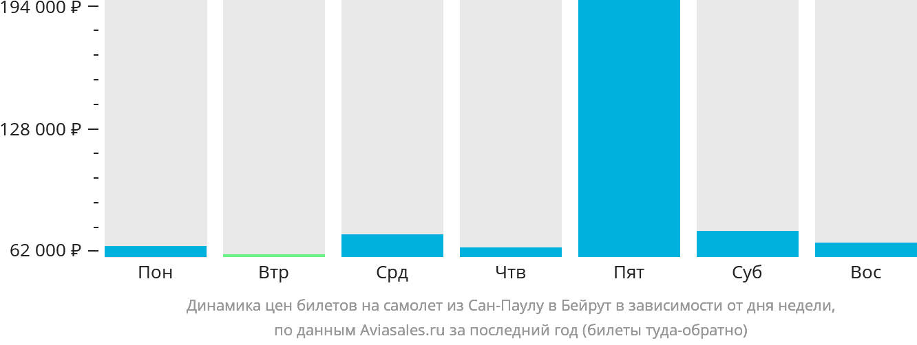 Динамика цен билетов на самолёт из Сан-Паулу в Бейрут в зависимости от дня недели