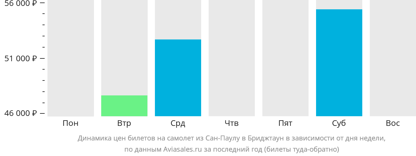 Динамика цен билетов на самолёт из Сан-Паулу в Бриджтаун в зависимости от дня недели