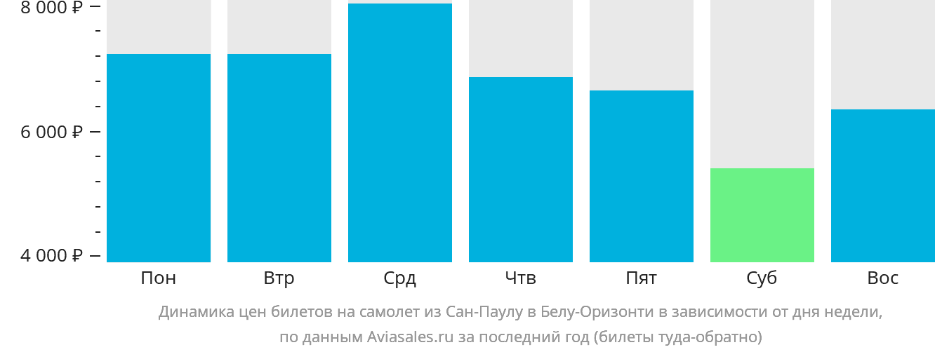 Динамика цен билетов на самолёт из Сан-Паулу в Белу-Оризонти в зависимости от дня недели