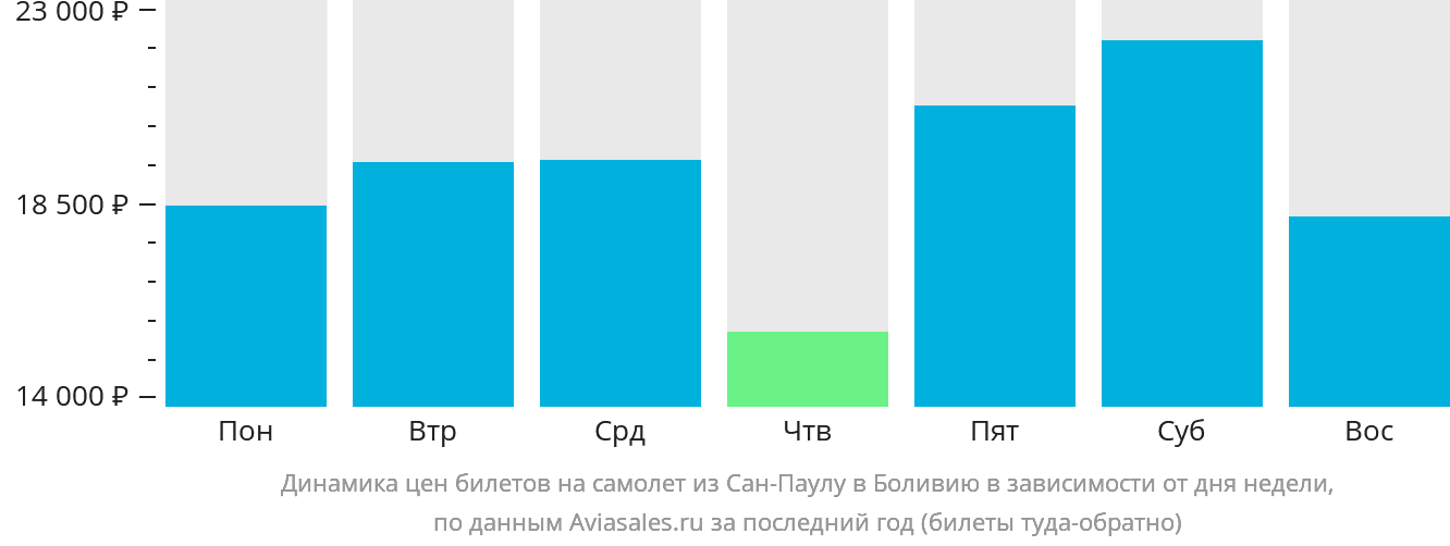 Динамика цен билетов на самолёт из Сан-Паулу в Боливию в зависимости от дня недели