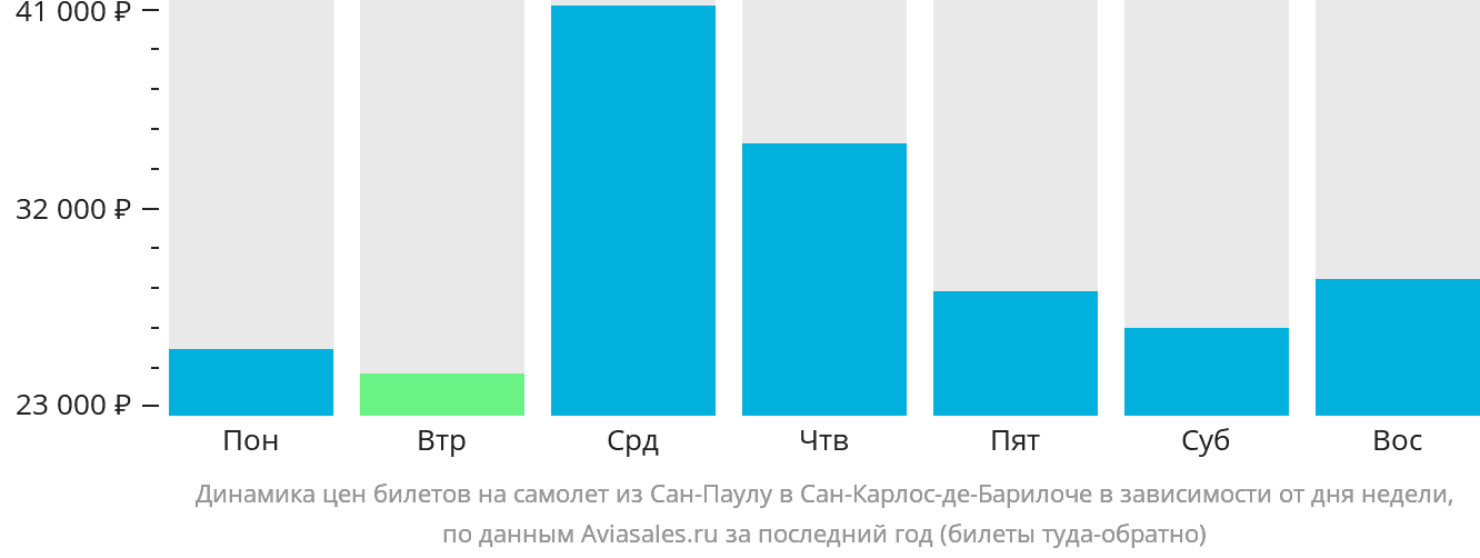 Динамика цен билетов на самолёт из Сан-Паулу в Сан-Карлос-де-Барилоче в зависимости от дня недели