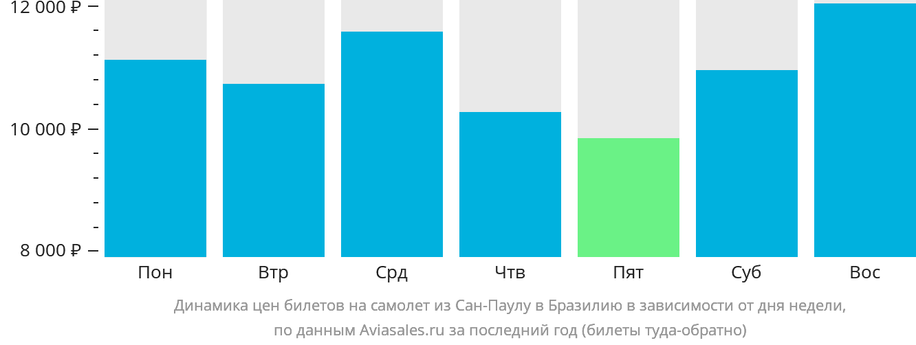 Динамика цен билетов на самолёт из Сан-Паулу в Бразилию в зависимости от дня недели