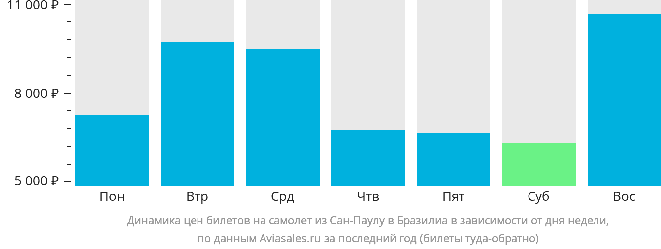 Динамика цен билетов на самолёт из Сан-Паулу в Бразилиа в зависимости от дня недели