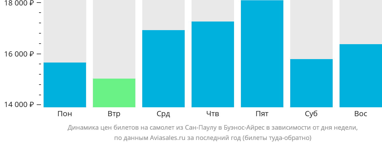 Динамика цен билетов на самолёт из Сан-Паулу в Буэнос-Айрес в зависимости от дня недели