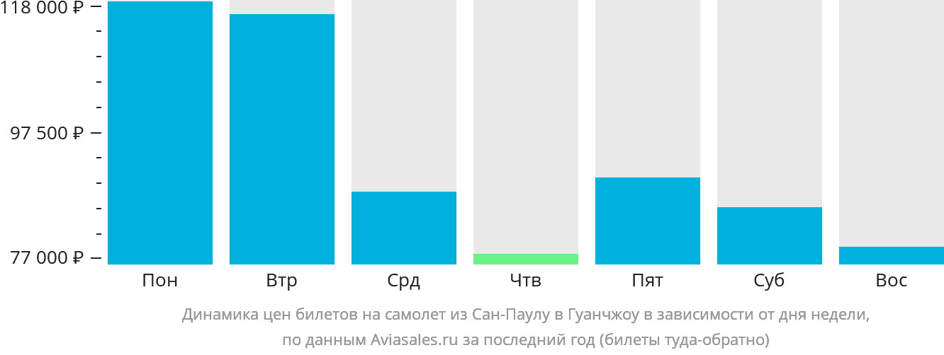 Динамика цен билетов на самолёт из Сан-Паулу в Гуанчжоу в зависимости от дня недели