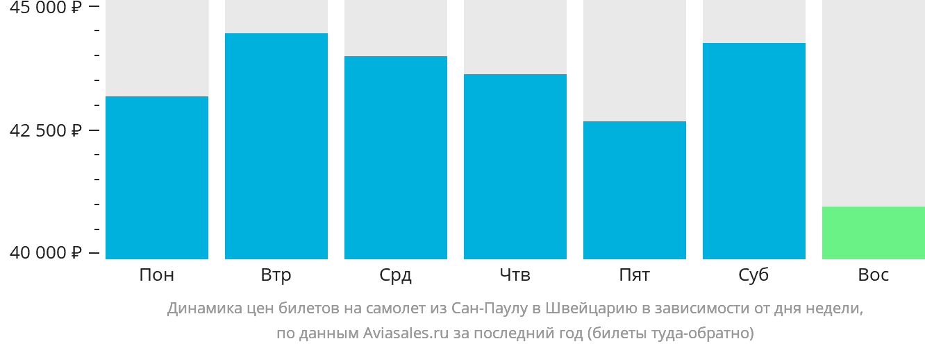 Динамика цен билетов на самолёт из Сан-Паулу в Швейцарию в зависимости от дня недели