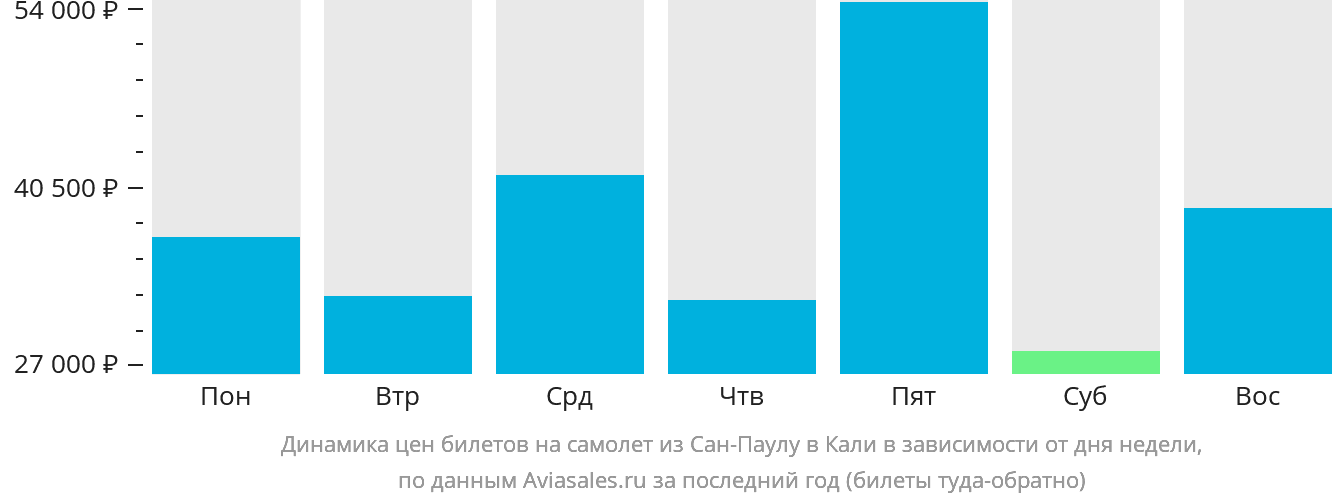 Динамика цен билетов на самолёт из Сан-Паулу в Кали в зависимости от дня недели