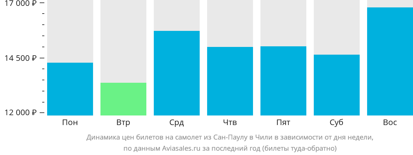 Динамика цен билетов на самолёт из Сан-Паулу в Чили в зависимости от дня недели