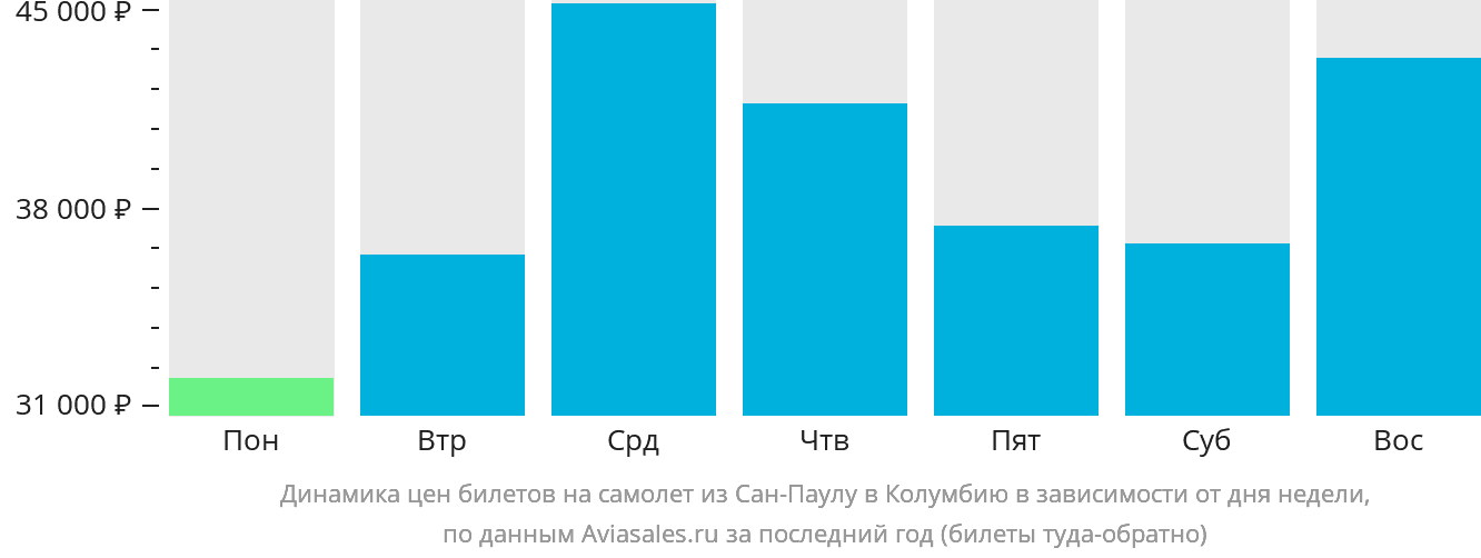 Динамика цен билетов на самолёт из Сан-Паулу в Колумбию в зависимости от дня недели