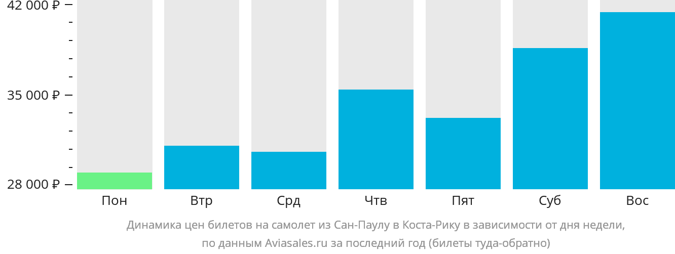 Динамика цен билетов на самолёт из Сан-Паулу в Коста-Рику в зависимости от дня недели