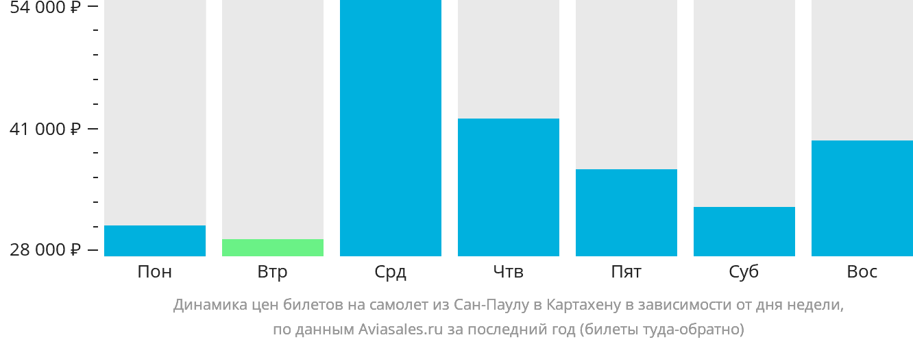 Динамика цен билетов на самолёт из Сан-Паулу в Картахену в зависимости от дня недели