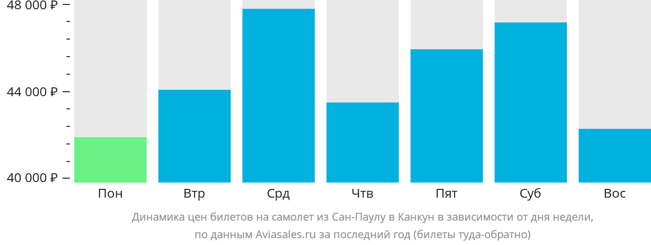 Динамика цен билетов на самолёт из Сан-Паулу в Канкун в зависимости от дня недели