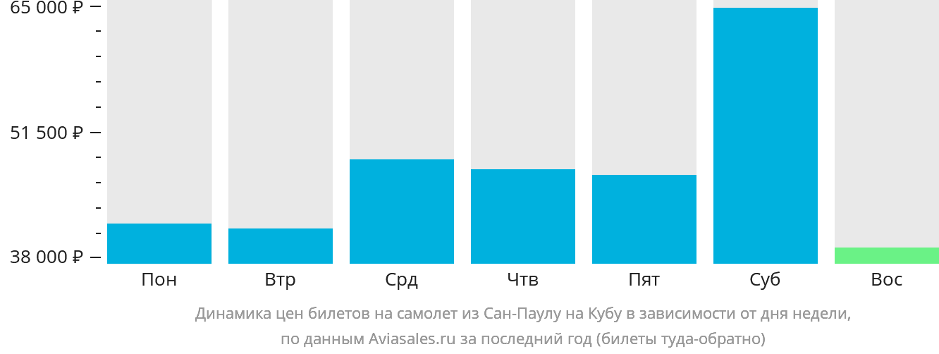 Динамика цен билетов на самолёт из Сан-Паулу на Кубу в зависимости от дня недели