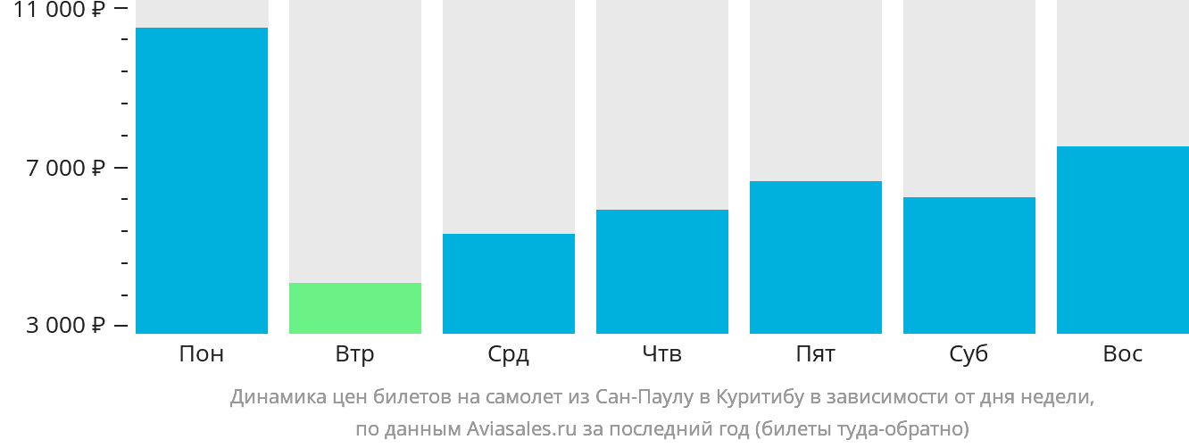 Динамика цен билетов на самолёт из Сан-Паулу в Куритибу в зависимости от дня недели