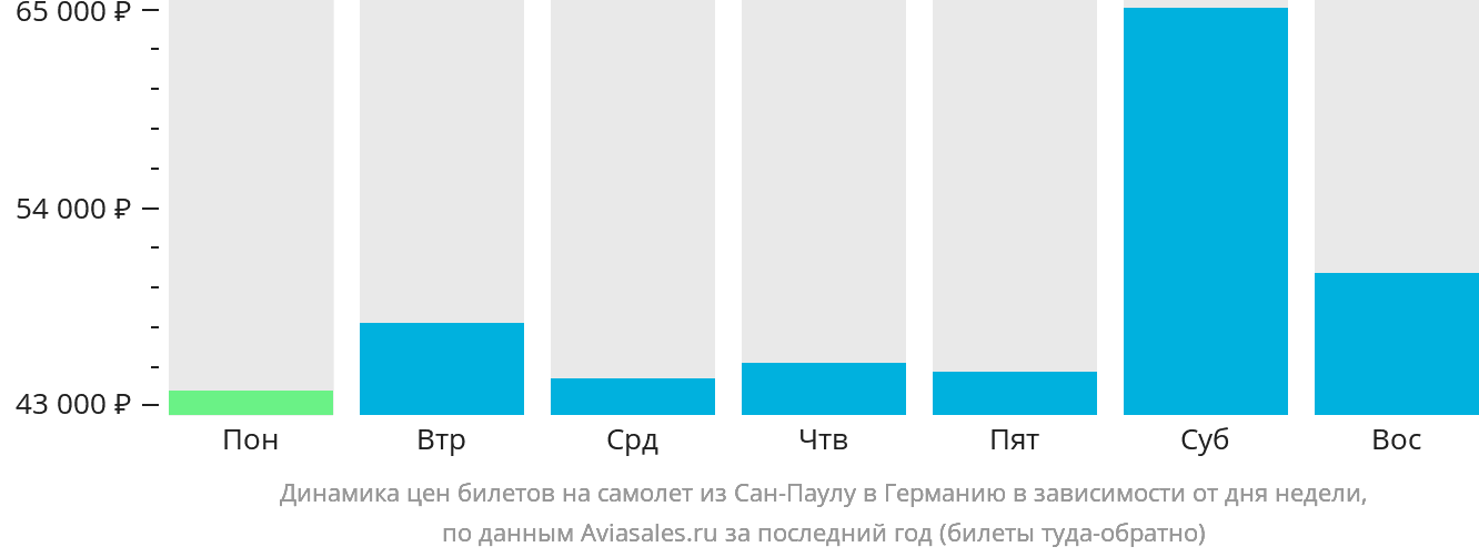 Динамика цен билетов на самолёт из Сан-Паулу в Германию в зависимости от дня недели