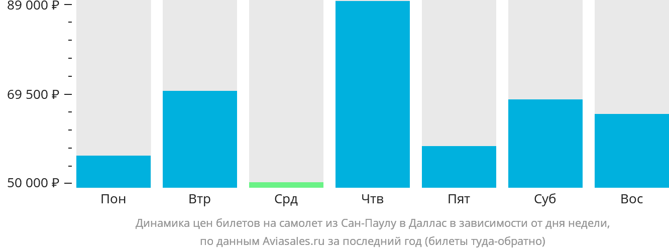 Динамика цен билетов на самолёт из Сан-Паулу в Даллас в зависимости от дня недели