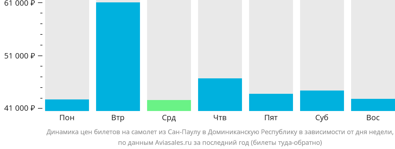 Динамика цен билетов на самолёт из Сан-Паулу в Доминиканскую Республику в зависимости от дня недели