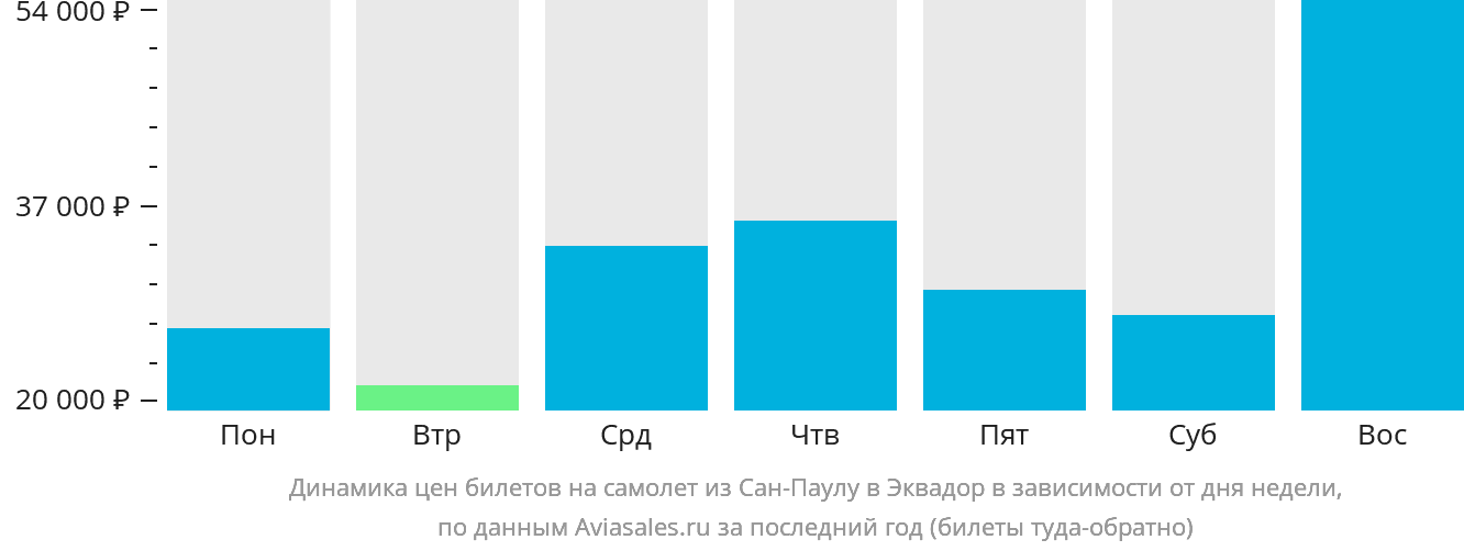 Динамика цен билетов на самолёт из Сан-Паулу в Эквадор в зависимости от дня недели