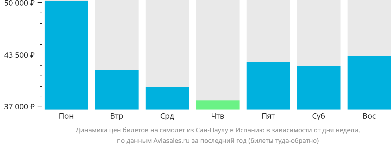 Динамика цен билетов на самолёт из Сан-Паулу в Испанию в зависимости от дня недели