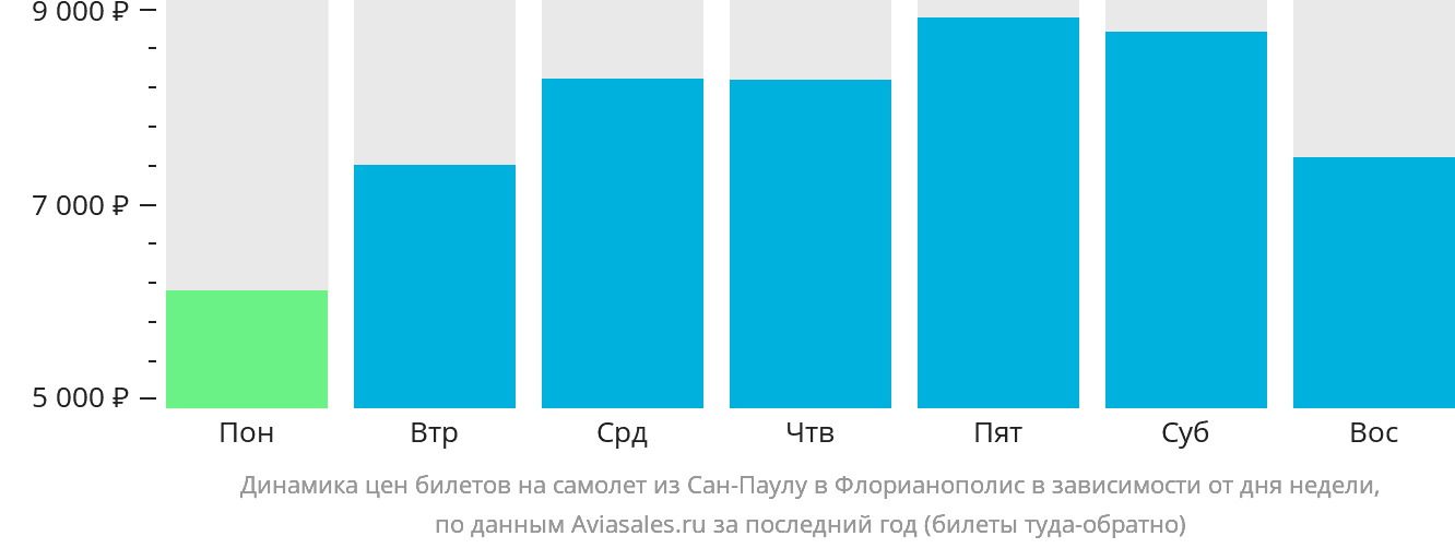 Динамика цен билетов на самолёт из Сан-Паулу в Флорианополис в зависимости от дня недели
