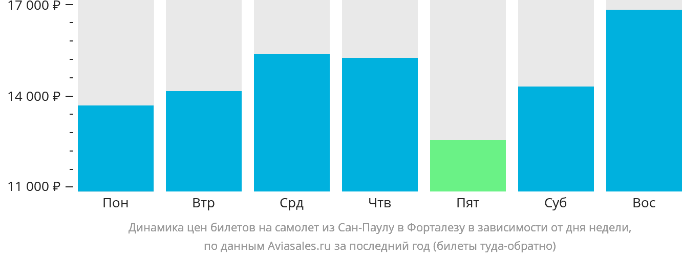 Динамика цен билетов на самолёт из Сан-Паулу в Форталезу в зависимости от дня недели