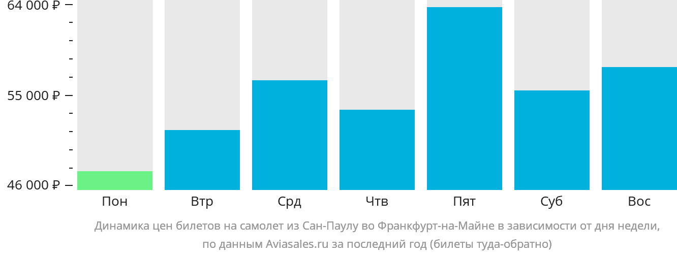 Динамика цен билетов на самолёт из Сан-Паулу во Франкфурт-на-Майне в зависимости от дня недели