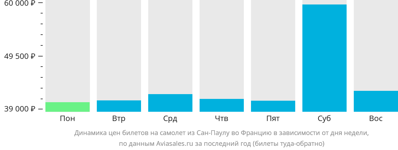 Динамика цен билетов на самолёт из Сан-Паулу во Францию в зависимости от дня недели