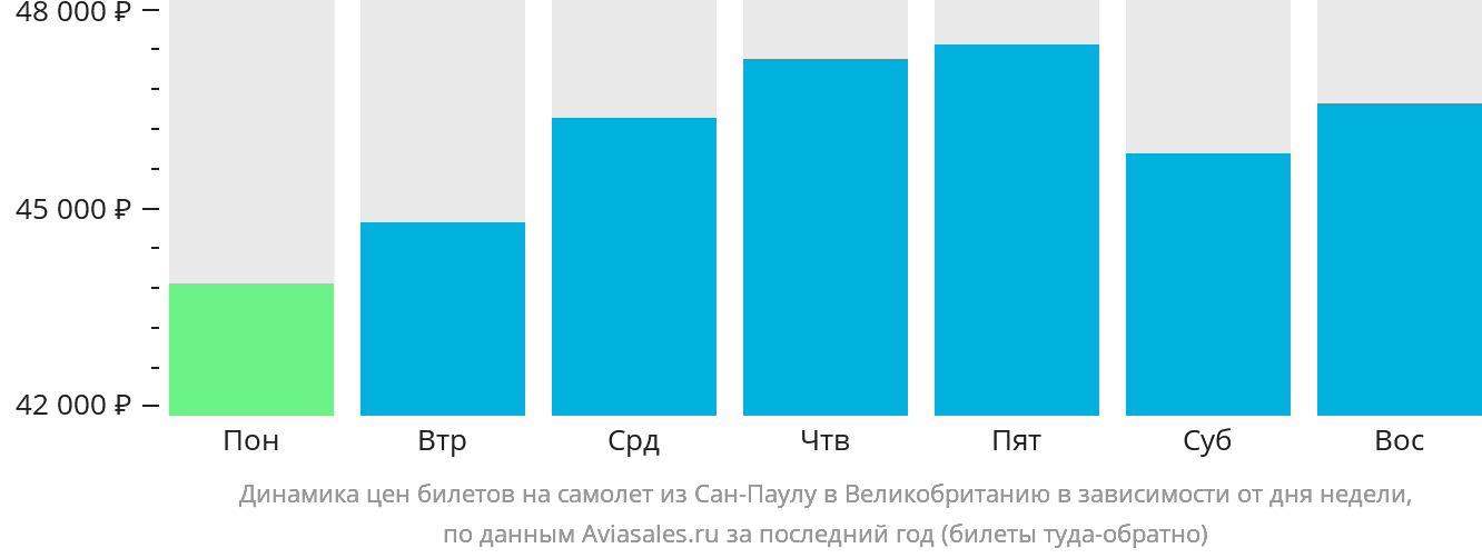 Динамика цен билетов на самолёт из Сан-Паулу в Великобританию в зависимости от дня недели