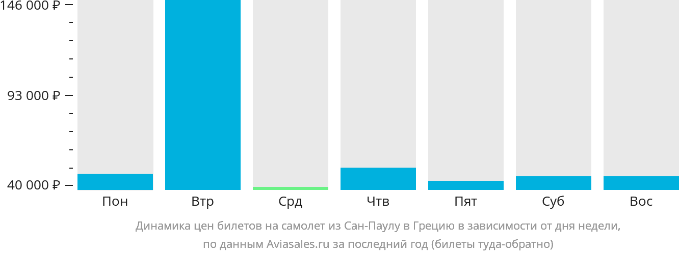 Динамика цен билетов на самолёт из Сан-Паулу в Грецию в зависимости от дня недели