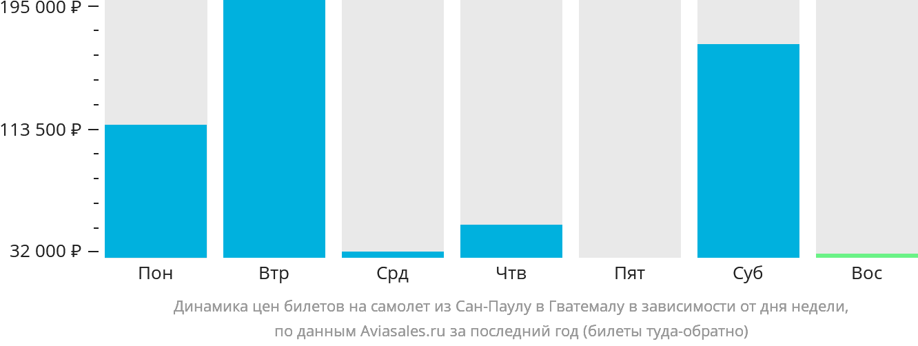 Динамика цен билетов на самолёт из Сан-Паулу в Гватемалу в зависимости от дня недели