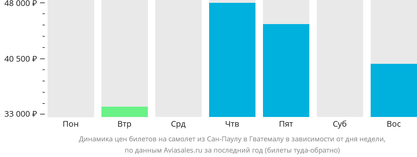 Динамика цен билетов на самолёт из Сан-Паулу в Гватемалу в зависимости от дня недели