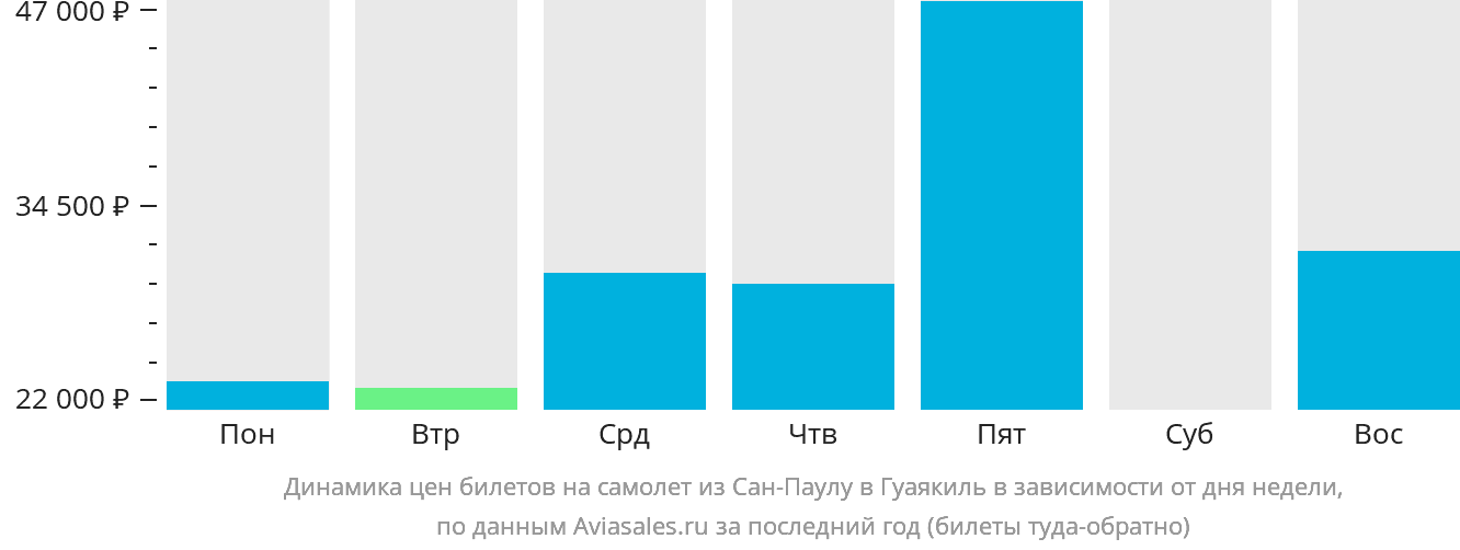 Динамика цен билетов на самолёт из Сан-Паулу в Гуаякиль в зависимости от дня недели
