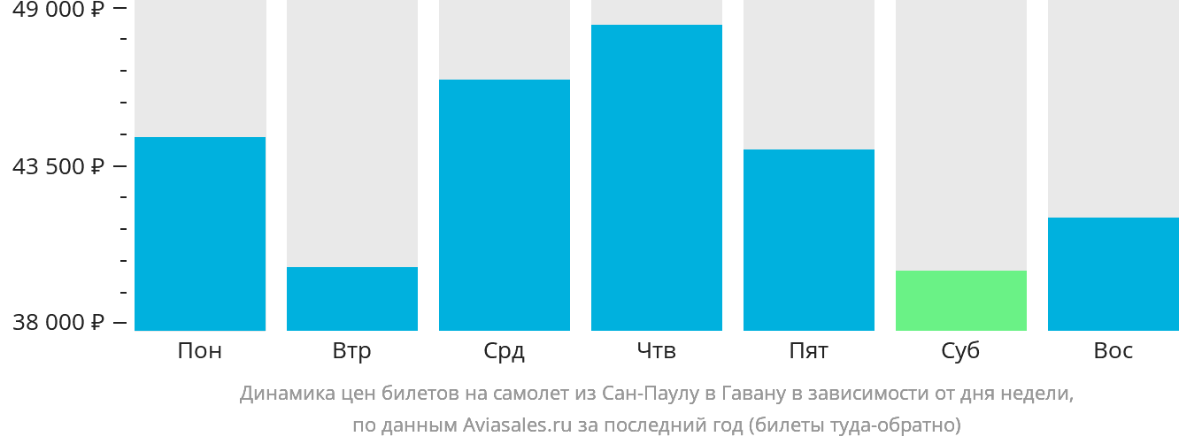 Динамика цен билетов на самолёт из Сан-Паулу в Гавану в зависимости от дня недели