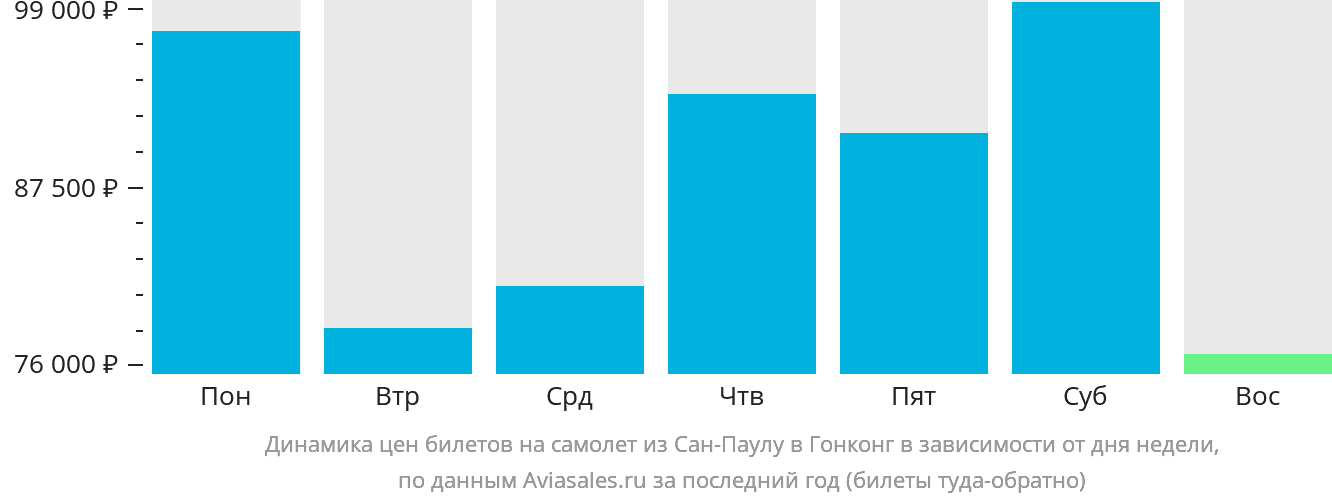 Динамика цен билетов на самолёт из Сан-Паулу в Гонконг в зависимости от дня недели