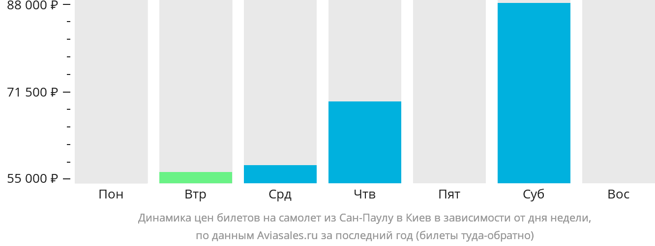 Динамика цен билетов на самолёт из Сан-Паулу в Киев в зависимости от дня недели