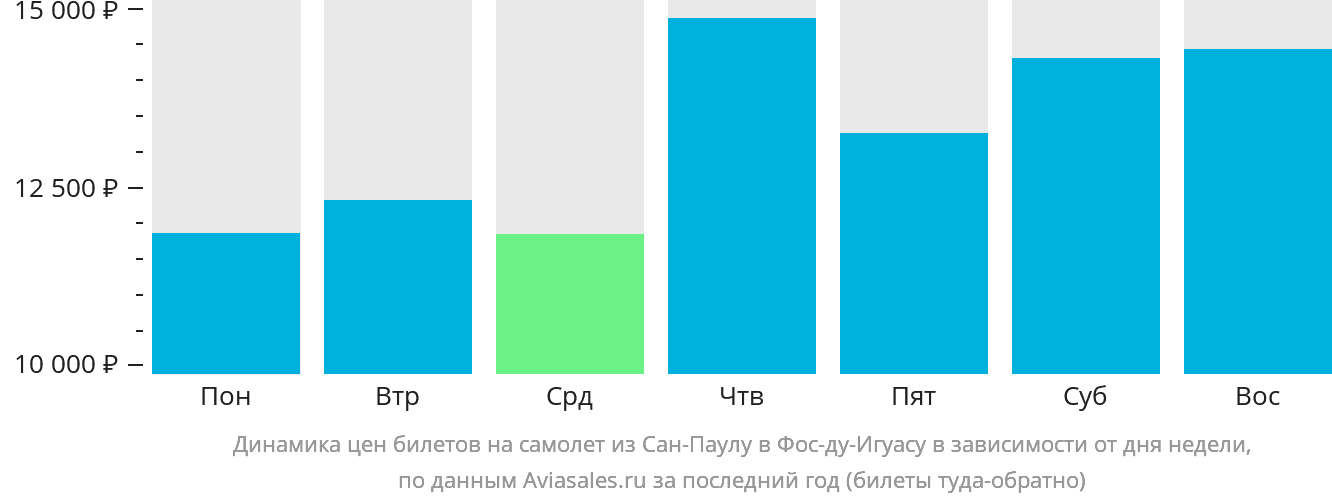 Динамика цен билетов на самолёт из Сан-Паулу в Фос-ду-Игуасу в зависимости от дня недели