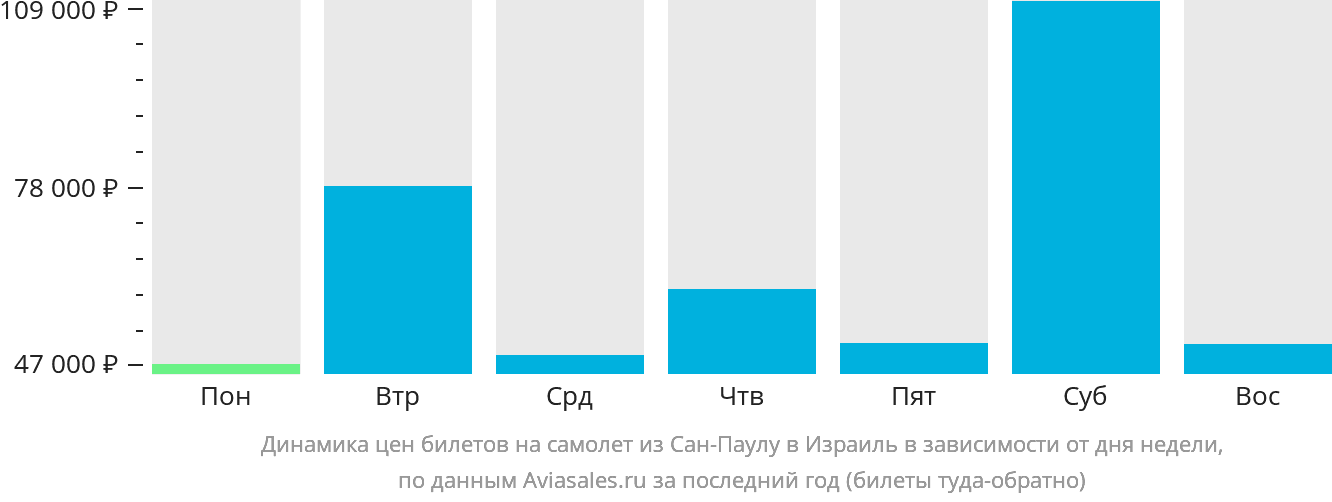 Динамика цен билетов на самолёт из Сан-Паулу в Израиль в зависимости от дня недели