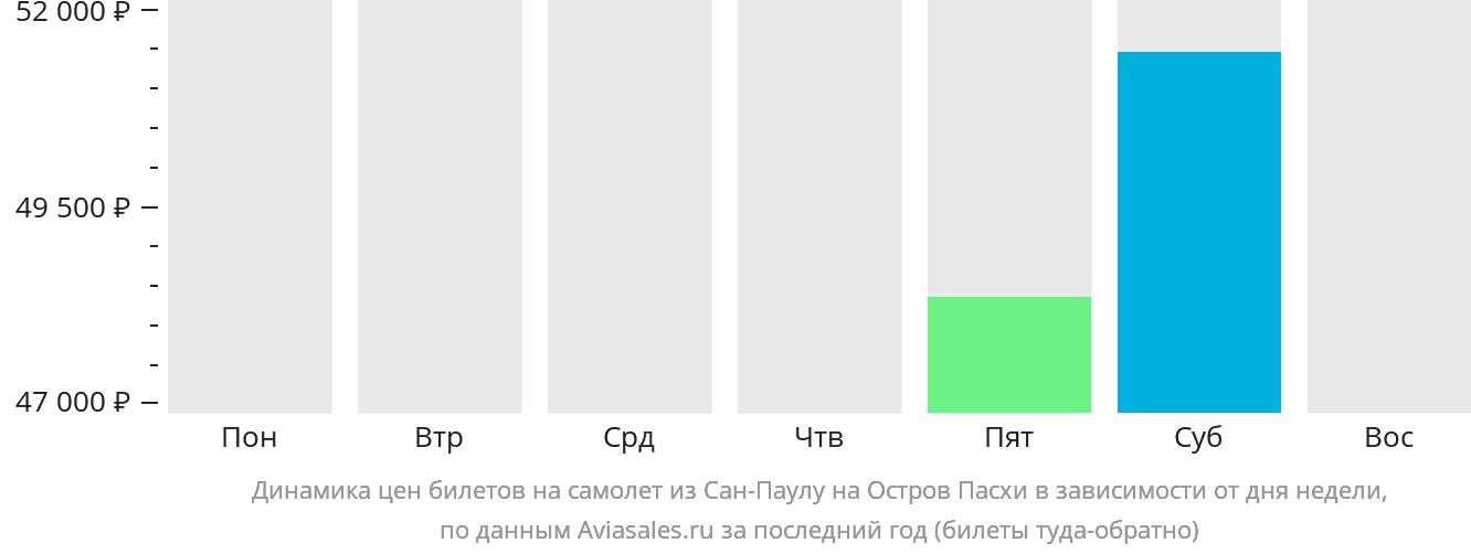Динамика цен билетов на самолёт из Сан-Паулу на остров Пасхи в зависимости от дня недели